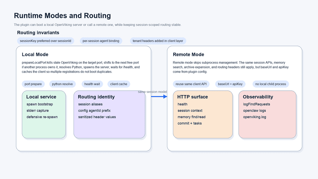 Runtime modes and routing behavior